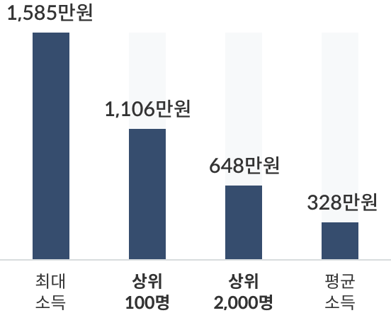 소득 그래프 이미지